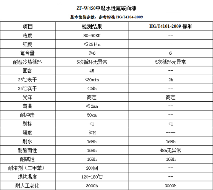 青岛中氟中温水性氟碳面漆技术参数