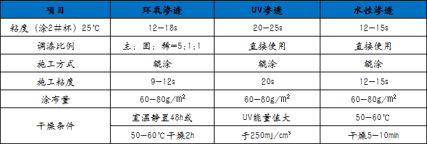 氟碳漆渗透底漆技术参数工艺