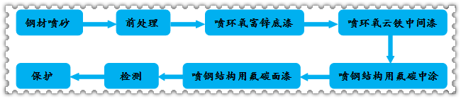 钢结构水性氟碳漆防腐涂装工艺